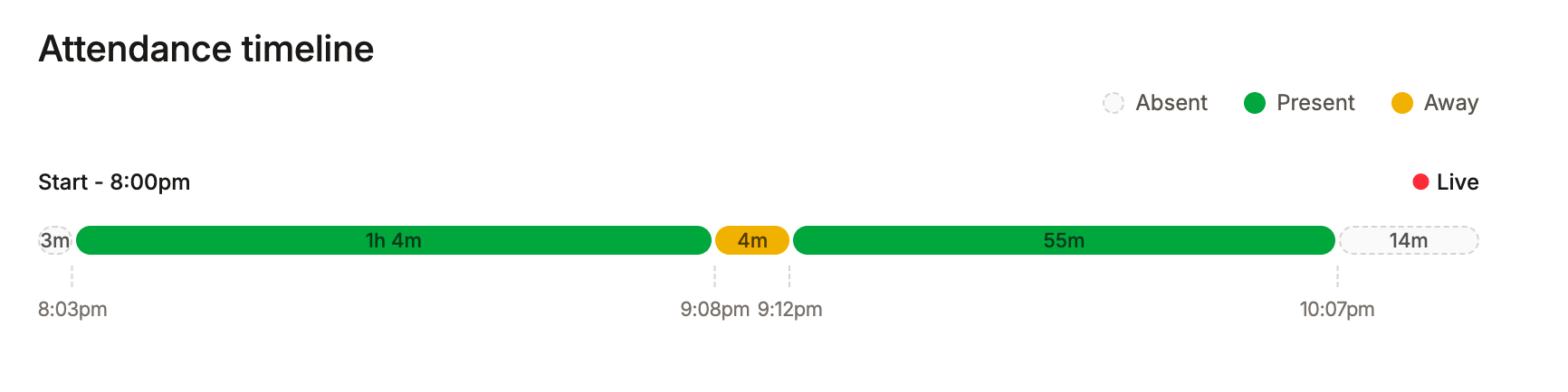 Improved participant attendance timeline showing present, absent, and away segments.