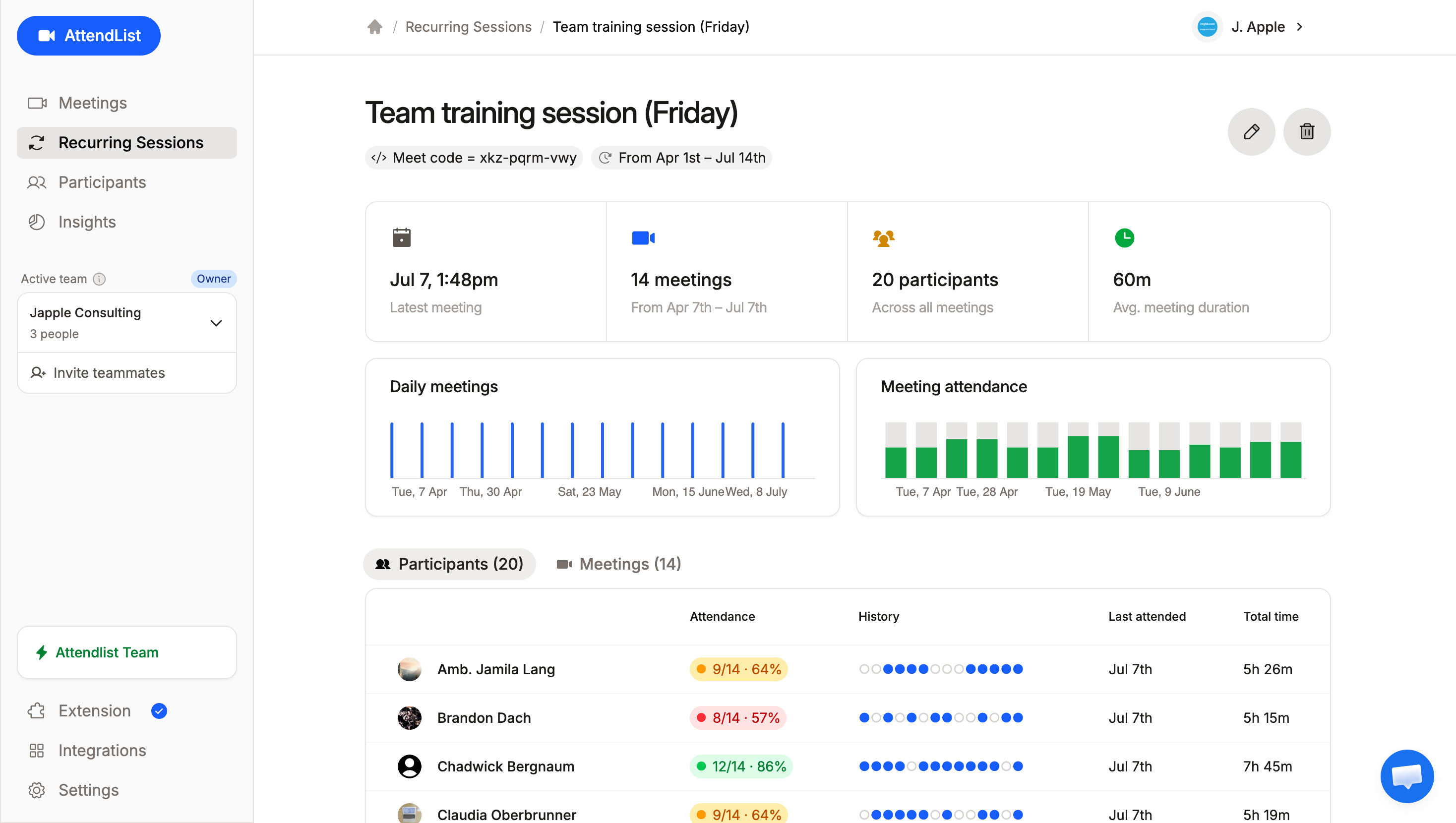 A recurring session in AttendList, showing attendance trends, meeting history, and attendance rates for 20 people across 14 meetings.